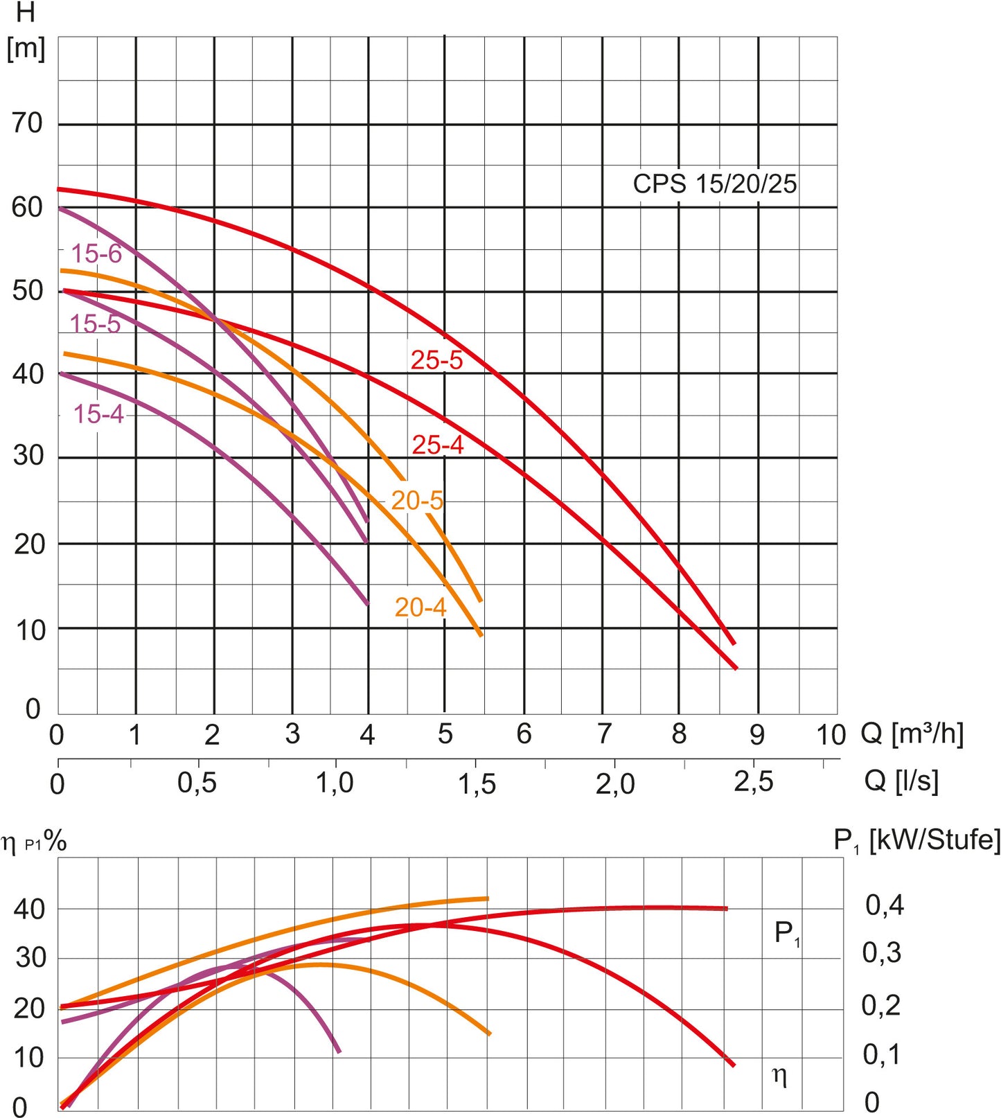 CPS 15-6 B / ZPC05B