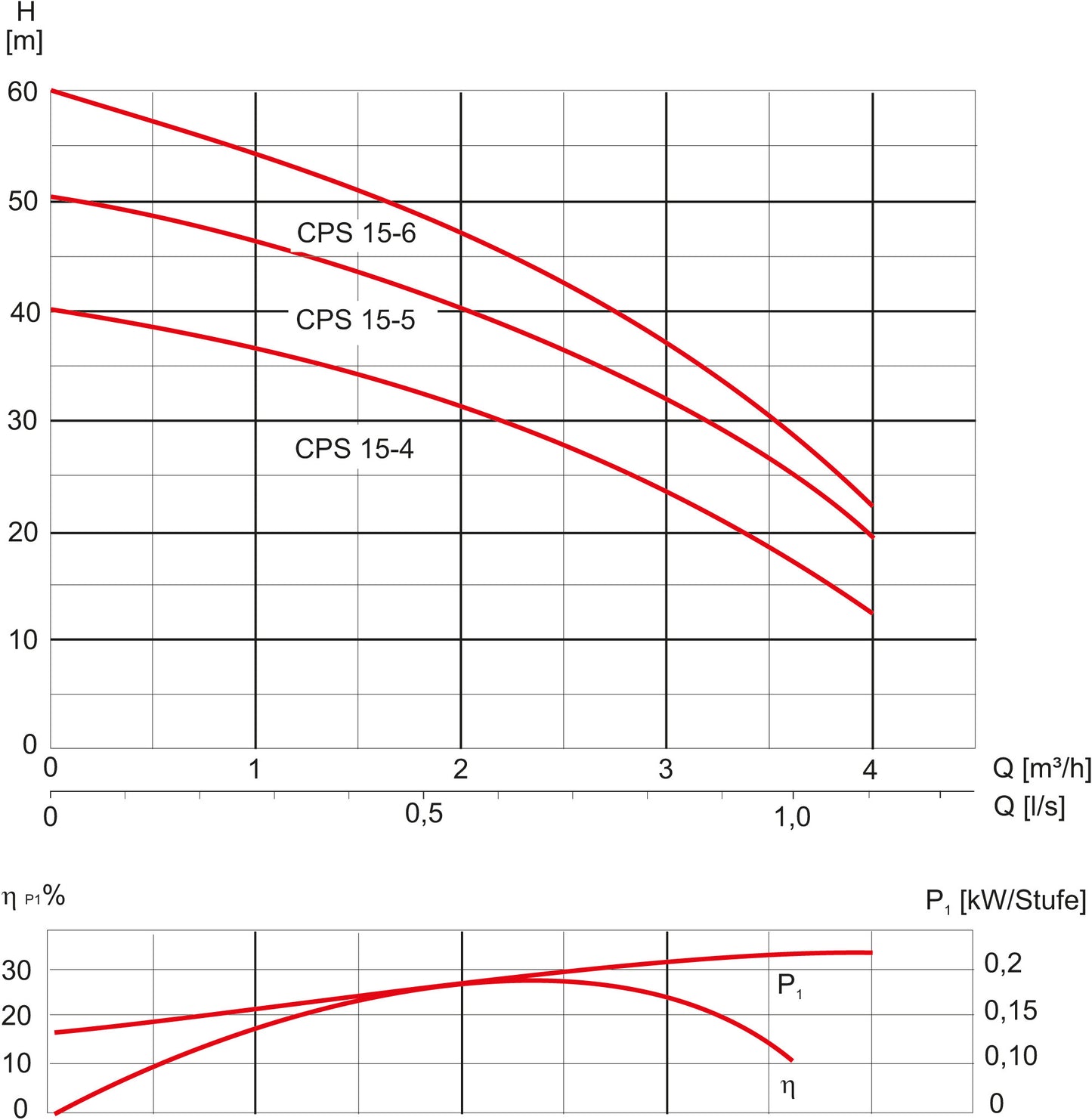 CPS 15-5 M GG 230 V