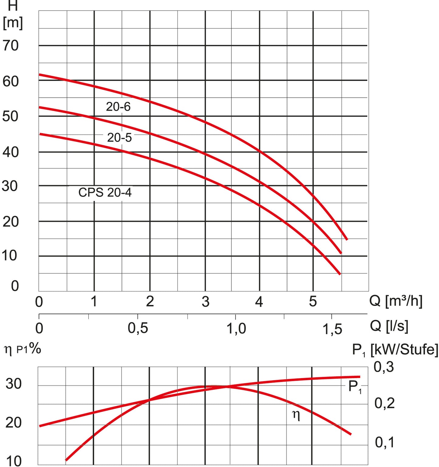 CPS 20-4 M GG 230V