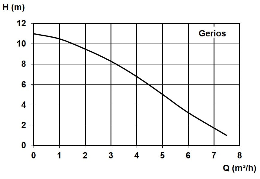 Gerios