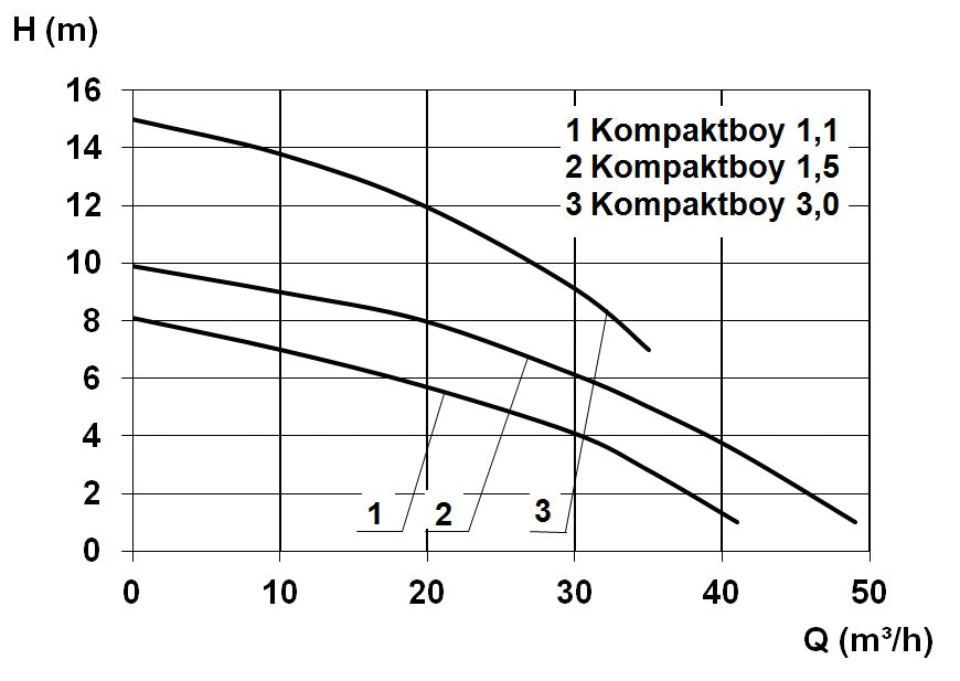 Kompaktboy 3,0 D 2P 400 V
