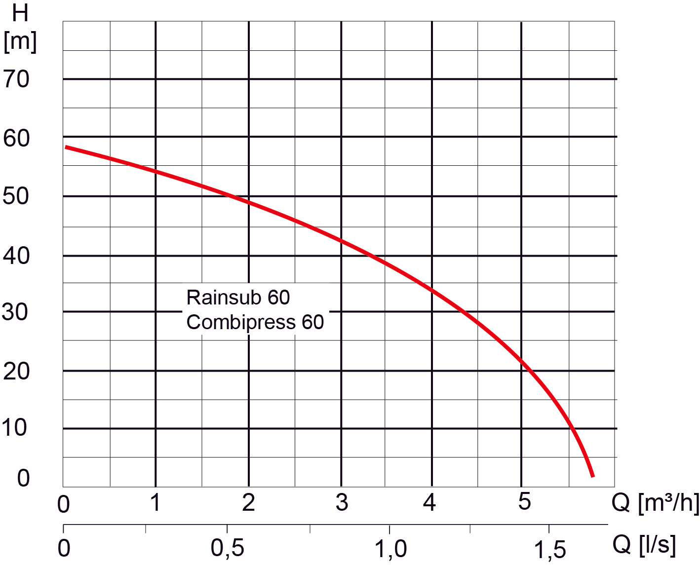 Rainsub 60M 230 V