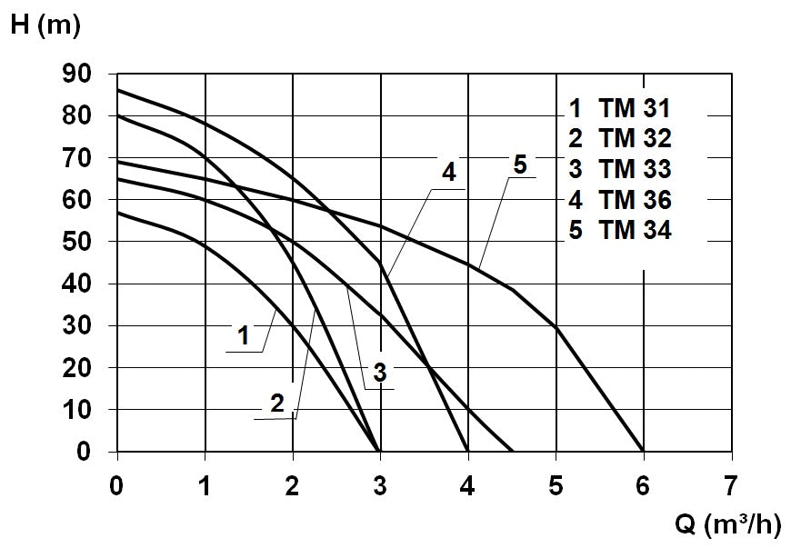 TM 31