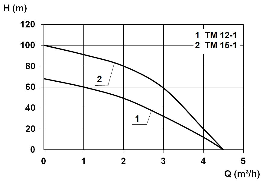 TM 12-1