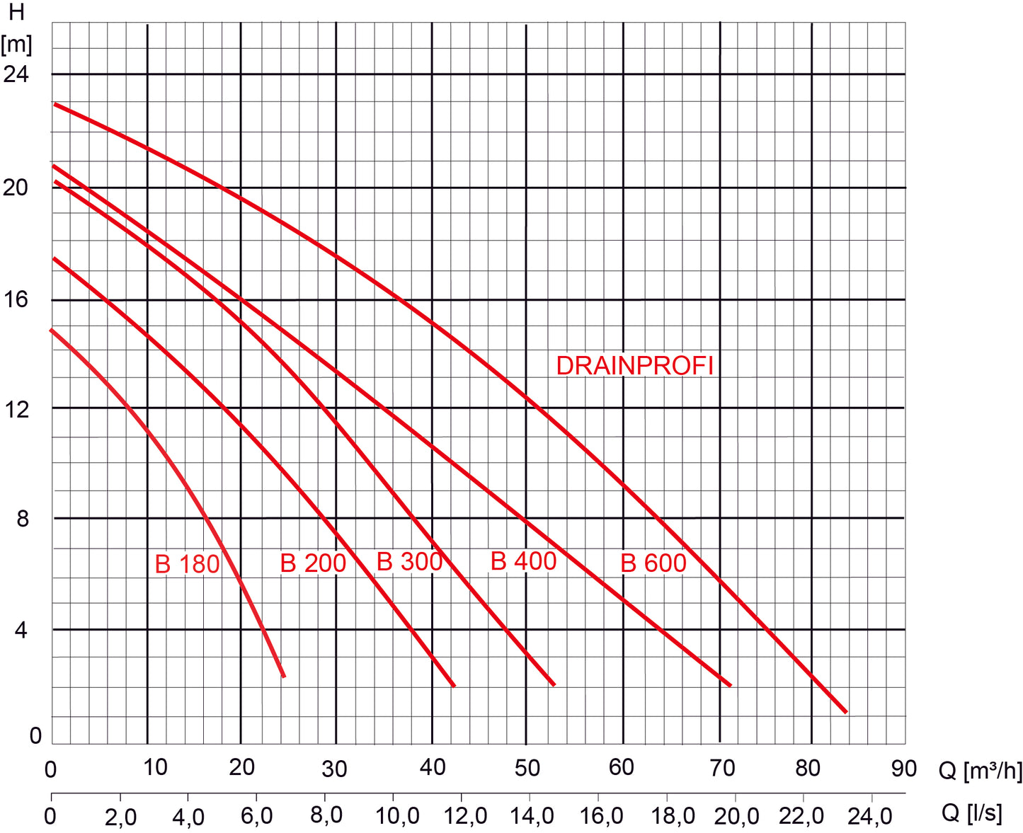 Drainprofi B 200 400 V