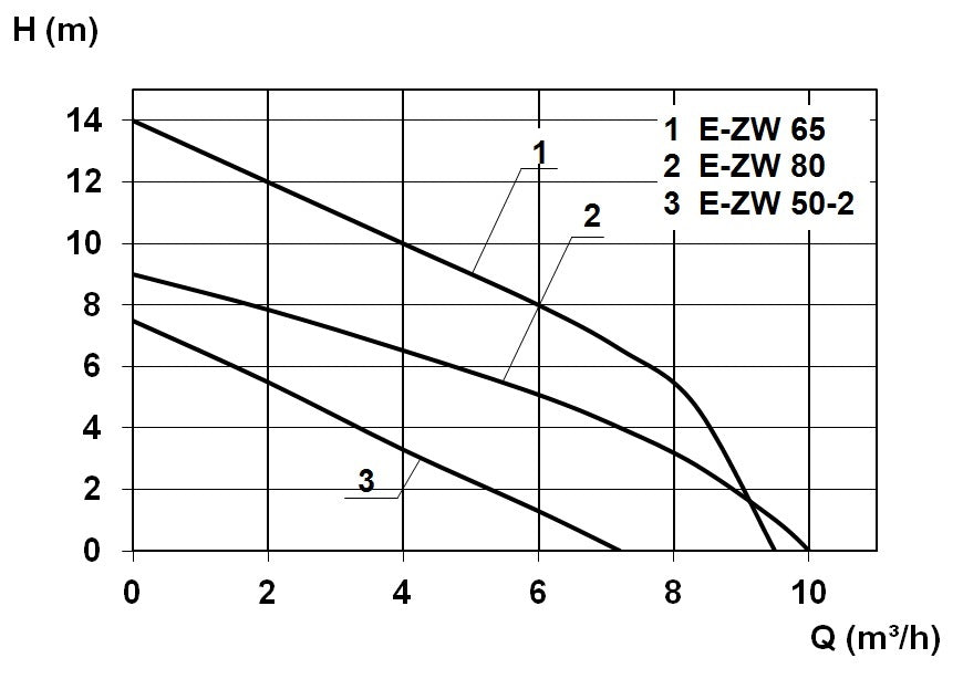 E-ZW 50-2