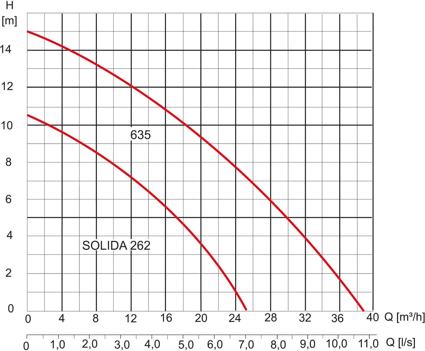 Solida 262 T+G (A) 400 V