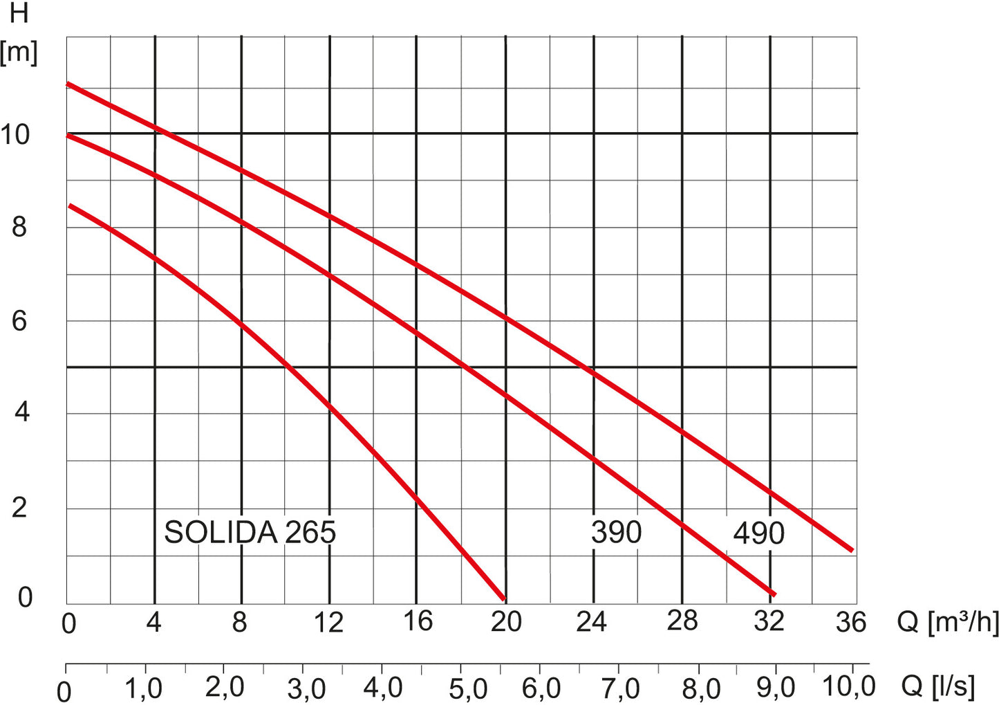 Solida 490 C (A) 230 V