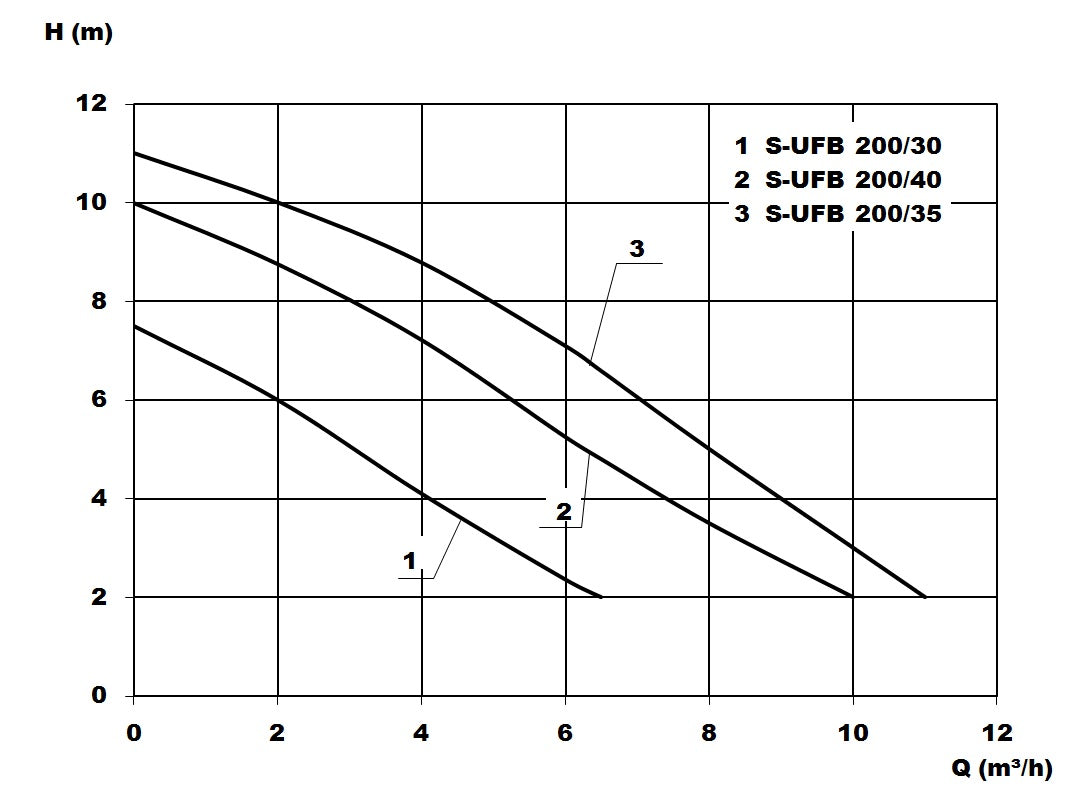 S-UFB 200/35
