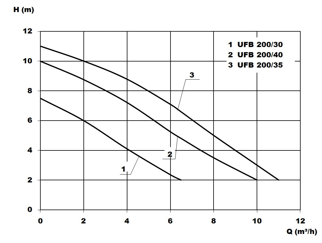 UFB 200/40