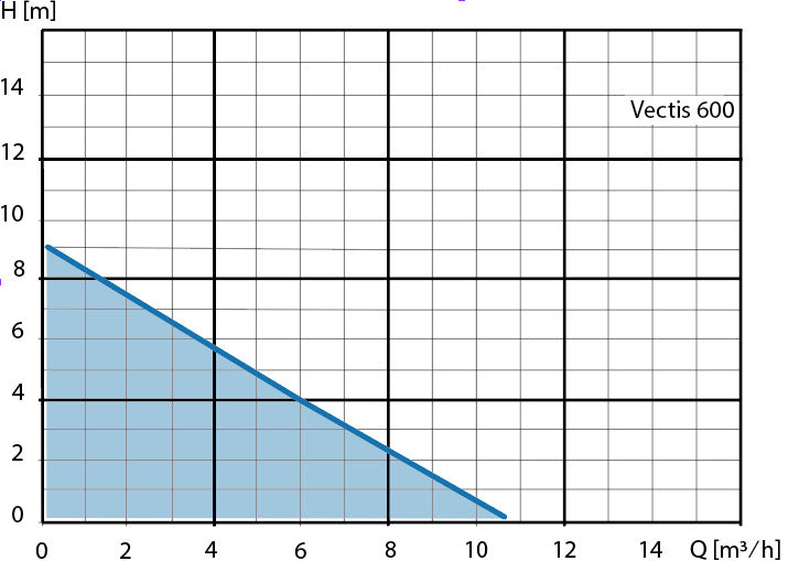 Vectis 600