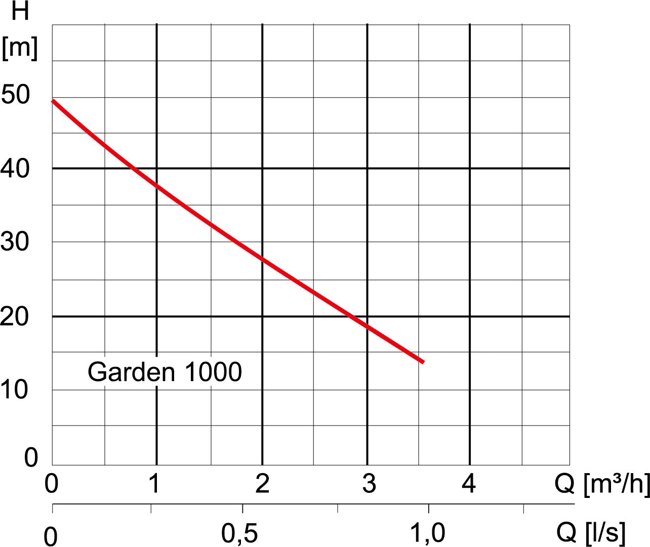 Garden 1000M 230V