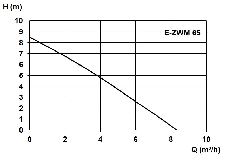 E-ZWM 65 A