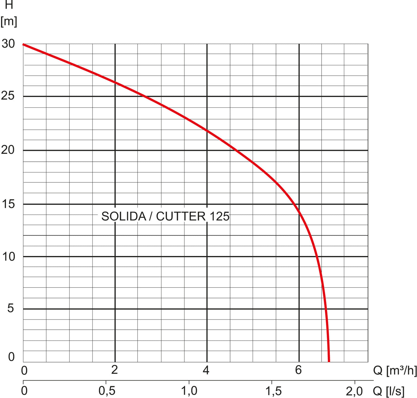 Solida/Cutter 125 GR 230 V M
