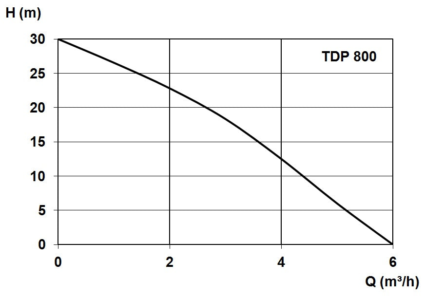 TDP 800